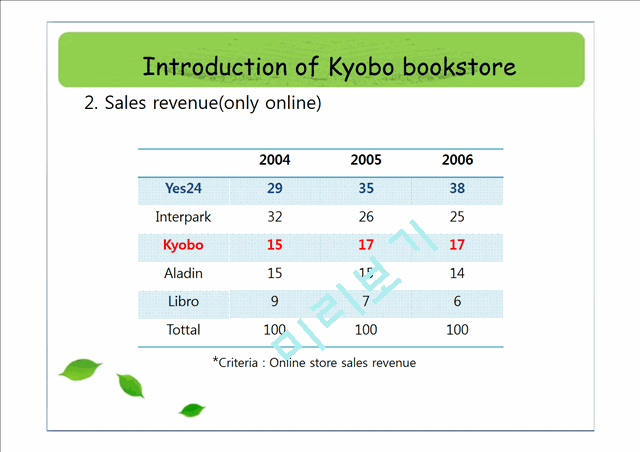 Kyobo Bookstore operation and E-market   (6 )